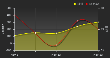 Player Trend Graph