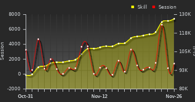 Player Trend Graph