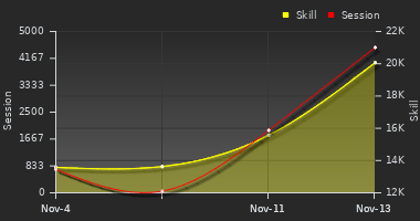 Player Trend Graph