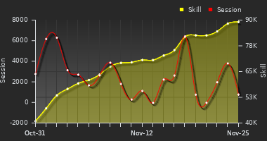 Player Trend Graph