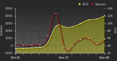 Player Trend Graph