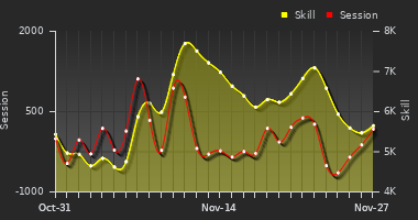 Player Trend Graph