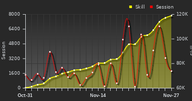 Player Trend Graph