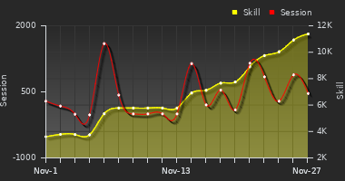 Player Trend Graph