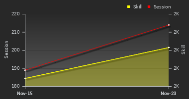 Player Trend Graph