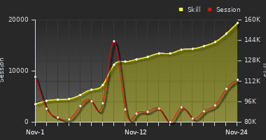 Player Trend Graph