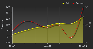 Player Trend Graph