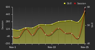 Player Trend Graph