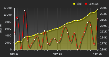 Player Trend Graph