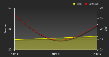 Player Trend Graph