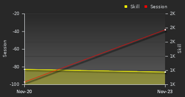 Player Trend Graph