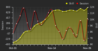 Player Trend Graph