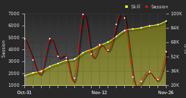 Player Trend Graph