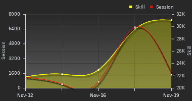 Player Trend Graph