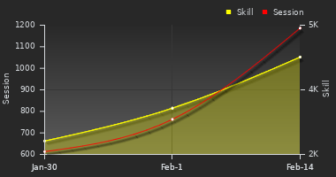 Player Trend Graph