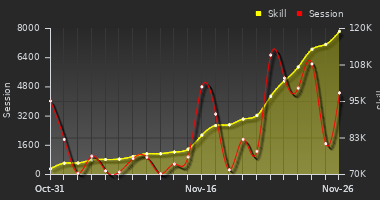 Player Trend Graph