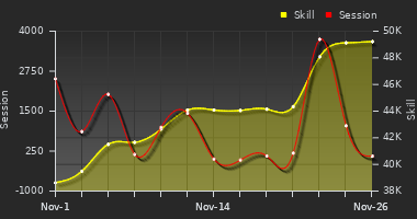 Player Trend Graph