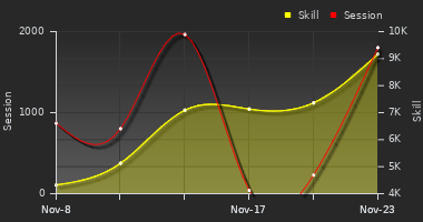 Player Trend Graph