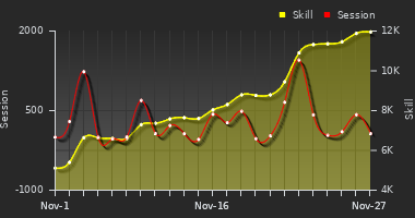 Player Trend Graph