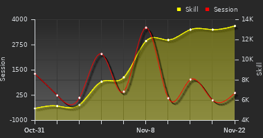 Player Trend Graph