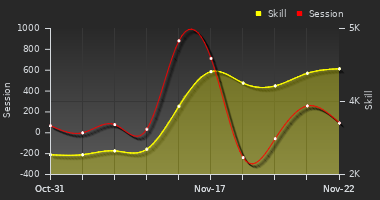 Player Trend Graph