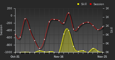 Player Trend Graph