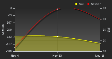 Player Trend Graph