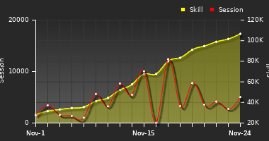 Player Trend Graph