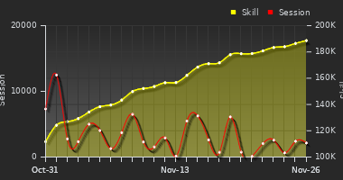 Player Trend Graph