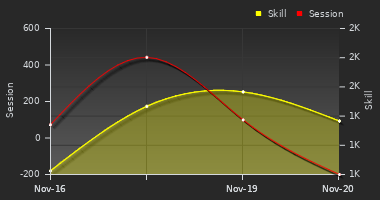 Player Trend Graph