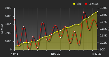 Player Trend Graph