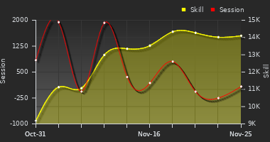 Player Trend Graph