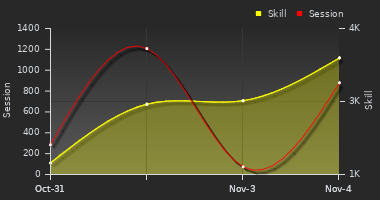 Player Trend Graph