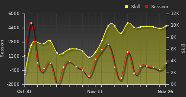 Player Trend Graph