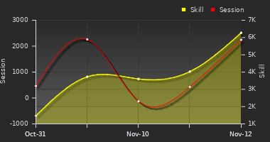 Player Trend Graph