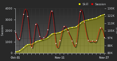 Player Trend Graph