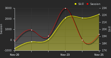 Player Trend Graph