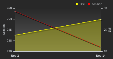 Player Trend Graph