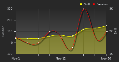 Player Trend Graph