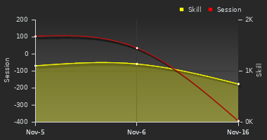 Player Trend Graph