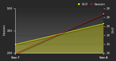 Player Trend Graph