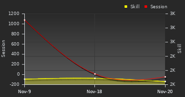 Player Trend Graph