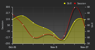 Player Trend Graph