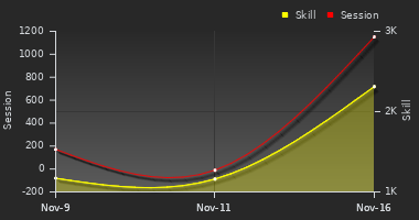 Player Trend Graph