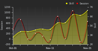 Player Trend Graph