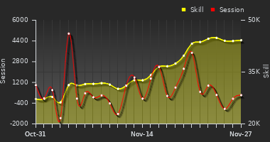 Player Trend Graph