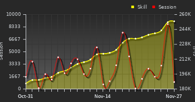 Player Trend Graph