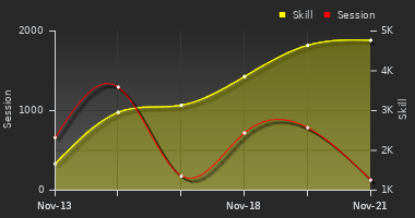 Player Trend Graph