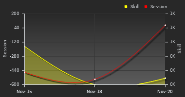 Player Trend Graph