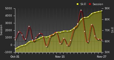 Player Trend Graph